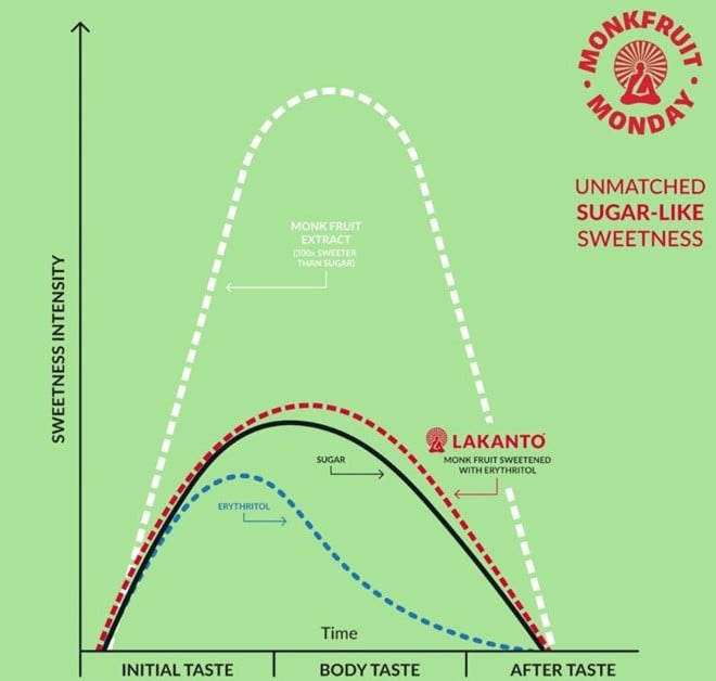 Monkfruit Sweetener Graphic