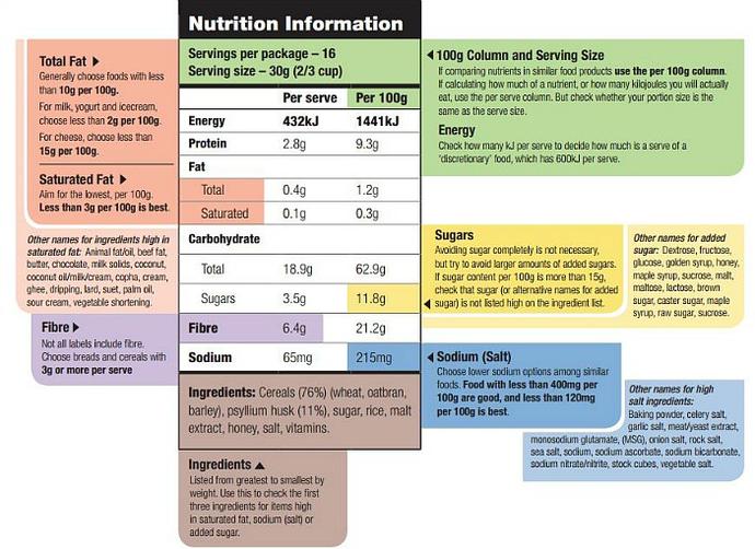 How to Read Food Nutrition Labels